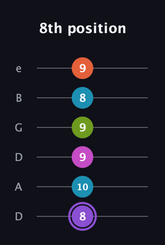 A♯ Diminished 7th Flat 9th guitar tab — 8th position (8 10 9 9 8 9) in Drop D Tuning (DADGBE)