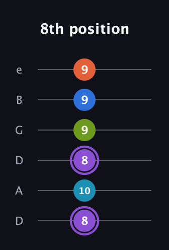 A♯ Diminished 7th Sharp 13th guitar tab — 8th position (8 10 8 9 9 9) in Drop D Tuning (DADGBE)