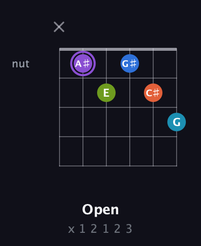 A♯ Diminished 7th Sharp 13th guitar chord — Open (x 1 2 1 2 3) fretboard diagram in Drop D Tuning (DADGBE)