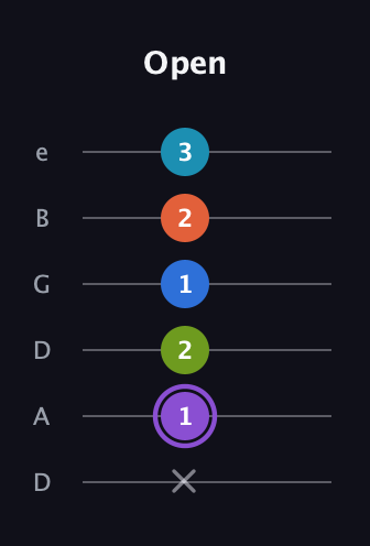 A♯ Diminished 7th Sharp 13th guitar tab — Open (x 1 2 1 2 3) in Drop D Tuning (DADGBE)