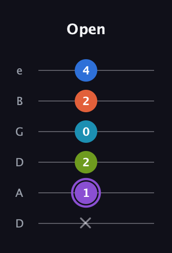 A♯ Diminished 7th Sharp 13th guitar tab — Open (x 1 2 0 2 4) in Drop D Tuning (DADGBE)