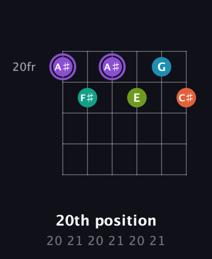 A♯ Diminished 7th Sharp 5th guitar chord — 20th position (20 21 20 21 20 21) fretboard diagram in Drop D Tuning (DADGBE)