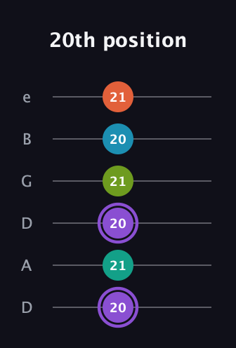A♯ Diminished 7th Sharp 5th guitar tab — 20th position (20 21 20 21 20 21) in Drop D Tuning (DADGBE)