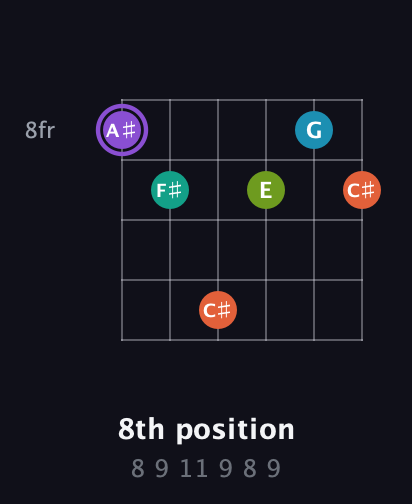 A♯ Diminished 7th Sharp 5th guitar chord — 8th position (8 9 11 9 8 9) fretboard diagram in Drop D Tuning (DADGBE)
