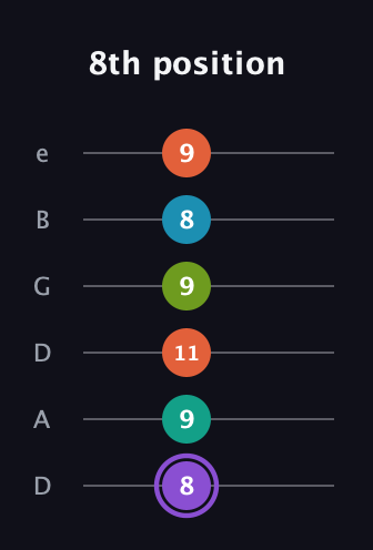 A♯ Diminished 7th Sharp 5th guitar tab — 8th position (8 9 11 9 8 9) in Drop D Tuning (DADGBE)