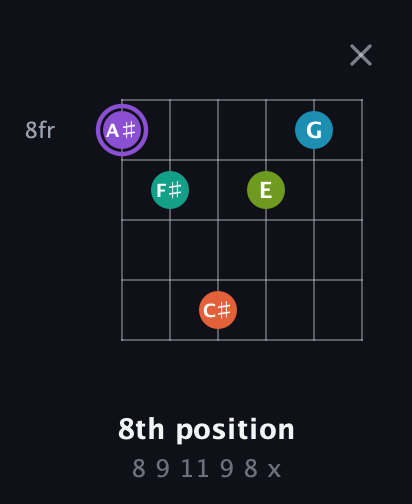 A♯ Diminished 7th Sharp 5th guitar chord — 8th position (8 9 11 9 8 x) fretboard diagram in Drop D Tuning (DADGBE)
