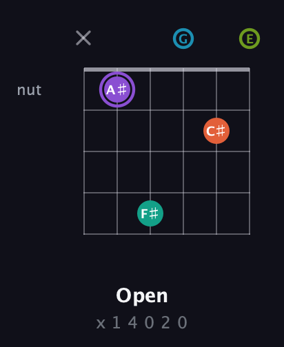 A♯ Diminished 7th Sharp 5th guitar chord — Open (x 1 4 0 2 0) fretboard diagram in Drop D Tuning (DADGBE)