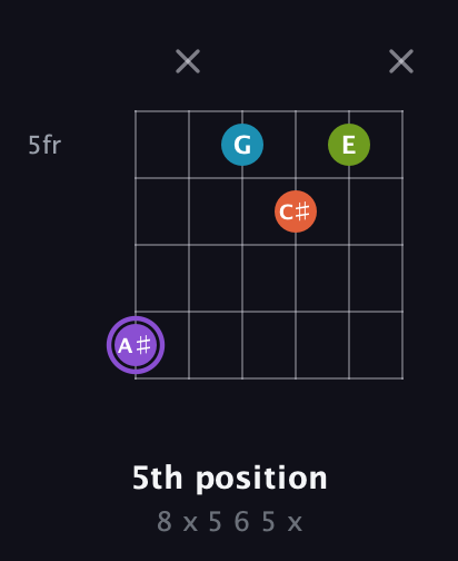 A♯ Diminished 7th Sharp 9th guitar chord — 5th position (8 x 5 6 5 x) fretboard diagram in Drop D Tuning (DADGBE)
