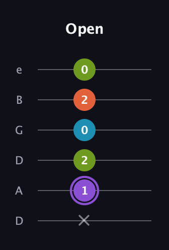 A♯ Diminished 7th Sharp 9th guitar tab — Open (x 1 2 0 2 0) in Drop D Tuning (DADGBE)