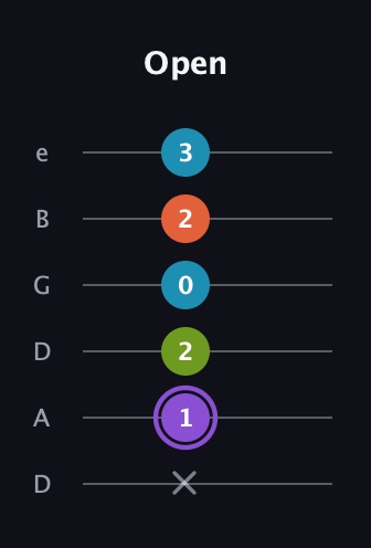 A♯ Diminished 7th Sharp 9th guitar tab — Open (x 1 2 0 2 3) in Drop D Tuning (DADGBE)