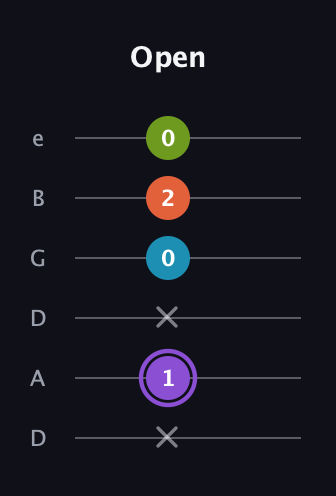 A♯ Diminished 7th guitar tab — Open (x 1 x 0 2 0) in Drop D Tuning (DADGBE)