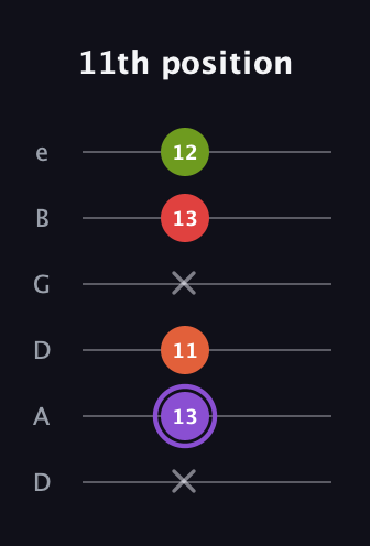 A♯ Diminished Added 2nd guitar tab — 11th position (x 13 11 x 13 12) in Drop D Tuning (DADGBE)