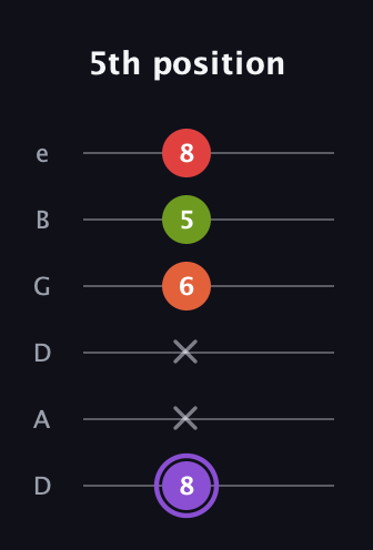 A♯ Diminished Added 2nd guitar tab — 5th position (8 x x 6 5 8) in Drop D Tuning (DADGBE)