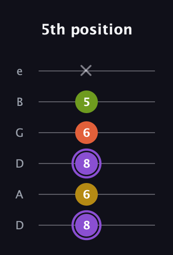A♯ Diminished Added 4th guitar tab — 5th position (8 6 8 6 5 x) in Drop D Tuning (DADGBE)