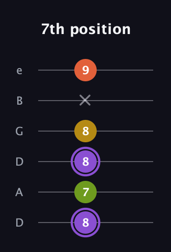 A♯ Diminished Added 4th guitar tab — 7th position (8 7 8 8 x 9) in Drop D Tuning (DADGBE)