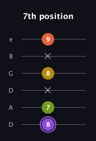 A♯ Diminished Added 4th guitar tab — 7th position (8 7 x 8 x 9) in Drop D Tuning (DADGBE)