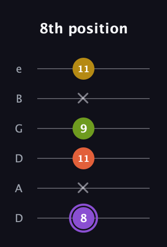 A♯ Diminished Added 4th guitar tab — 8th position (8 x 11 9 x 11) in Drop D Tuning (DADGBE)