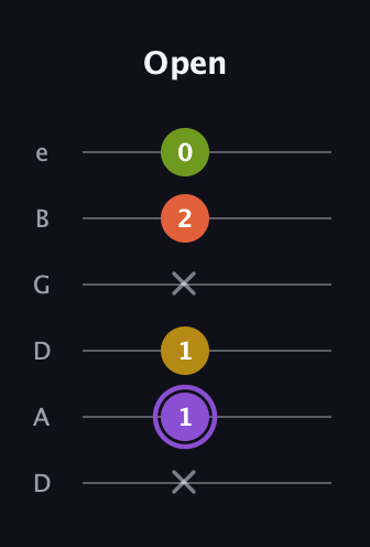 A♯ Diminished Added 4th guitar tab — Open (x 1 1 x 2 0) in Drop D Tuning (DADGBE)