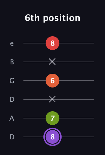 A♯ Diminished Added 9th guitar tab — 6th position (8 7 x 6 x 8) in Drop D Tuning (DADGBE)