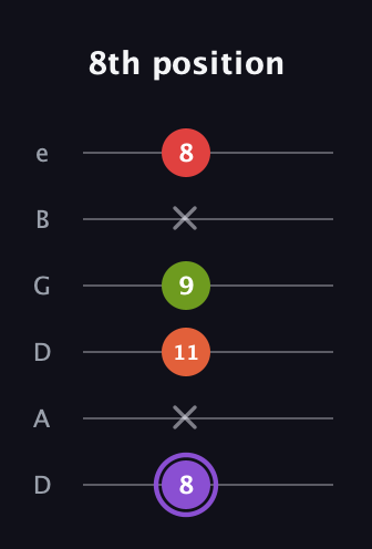A♯ Diminished Added 9th guitar tab — 8th position (8 x 11 9 x 8) in Drop D Tuning (DADGBE)