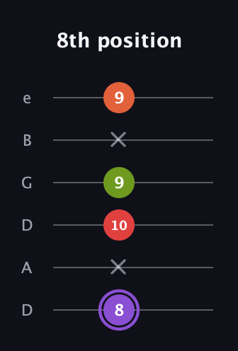 A♯ Diminished Added 9th guitar tab — 8th position (8 x 10 9 x 9) in Drop D Tuning (DADGBE)