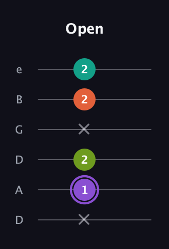 A♯ Diminished Flat 13th guitar tab — Open (x 1 2 x 2 2) in Drop D Tuning (DADGBE)