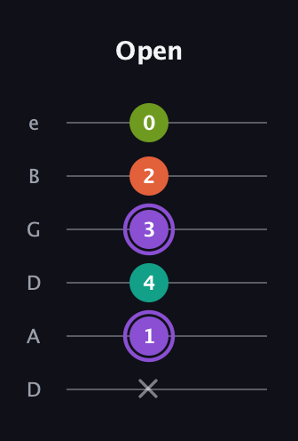 A♯ Diminished Flat 13th guitar tab — Open (x 1 4 3 2 0) in Drop D Tuning (DADGBE)