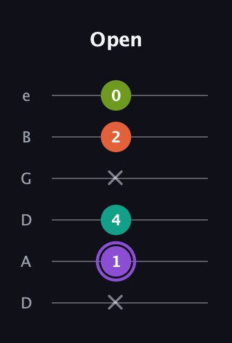 A♯ Diminished Flat 13th guitar tab — Open (x 1 4 x 2 0) in Drop D Tuning (DADGBE)