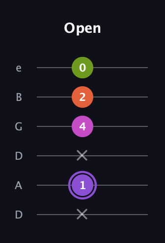 A♯ Diminished Flat 9th guitar tab — Open (x 1 x 4 2 0) in Drop D Tuning (DADGBE)