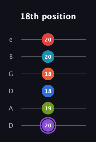 A♯ Diminished ninth Sharp 13th guitar tab — 18th position (20 19 18 18 20 20) in Drop D Tuning (DADGBE)