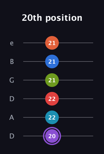 A♯ Diminished ninth Sharp 13th guitar tab — 20th position (20 22 22 21 21 21) in Drop D Tuning (DADGBE)