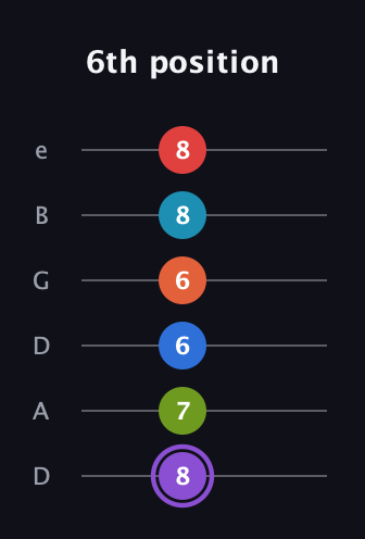 A♯ Diminished ninth Sharp 13th guitar tab — 6th position (8 7 6 6 8 8) in Drop D Tuning (DADGBE)