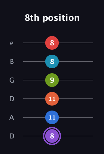 A♯ Diminished ninth Sharp 13th guitar tab — 8th position (8 11 11 9 8 8) in Drop D Tuning (DADGBE)