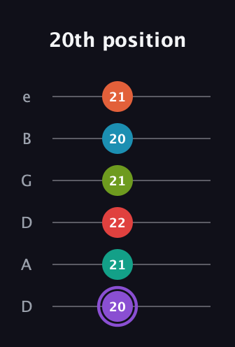 A♯ Diminished ninth Sharp 5th guitar tab — 20th position (20 21 22 21 20 21) in Drop D Tuning (DADGBE)