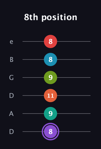 A♯ Diminished ninth Sharp 5th guitar tab — 8th position (8 9 11 9 8 8) in Drop D Tuning (DADGBE)