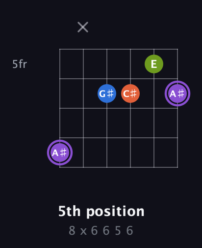 A♯ Diminished Sharp 13th guitar chord — 5th position (8 x 6 6 5 6) fretboard diagram in Drop D Tuning (DADGBE)
