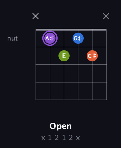 A♯ Diminished Sharp 13th guitar chord — Open (x 1 2 1 2 x) fretboard diagram in Drop D Tuning (DADGBE)