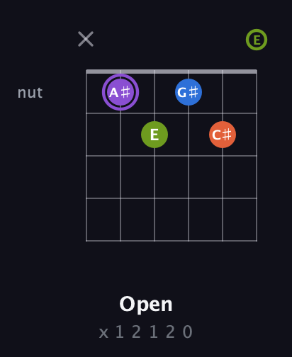 A♯ Diminished Sharp 13th guitar chord — Open (x 1 2 1 2 0) fretboard diagram in Drop D Tuning (DADGBE)