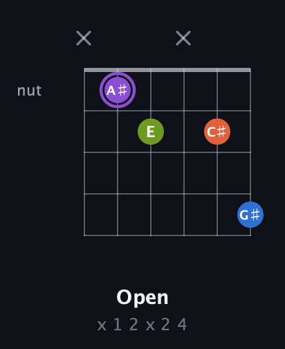 A♯ Diminished Sharp 13th guitar chord — Open (x 1 2 x 2 4) fretboard diagram in Drop D Tuning (DADGBE)