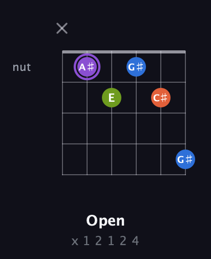 A♯ Diminished Sharp 13th guitar chord — Open (x 1 2 1 2 4) fretboard diagram in Drop D Tuning (DADGBE)