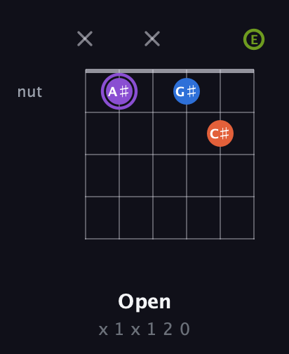 A♯ Diminished Sharp 13th guitar chord — Open (x 1 x 1 2 0) fretboard diagram in Drop D Tuning (DADGBE)