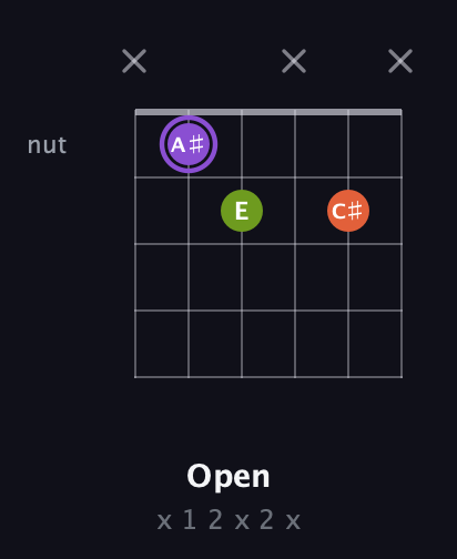 A♯ Diminished Sharp 9th guitar chord — Open (x 1 2 x 2 x) fretboard diagram in Drop D Tuning (DADGBE)