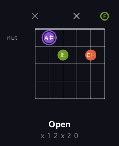 A♯ Diminished Sharp 9th guitar chord — Open (x 1 2 x 2 0) fretboard diagram in Drop D Tuning (DADGBE)