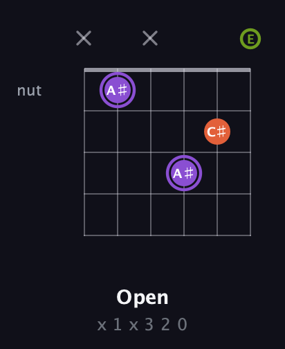 A♯ Diminished Sharp 9th guitar chord — Open (x 1 x 3 2 0) fretboard diagram in Drop D Tuning (DADGBE)