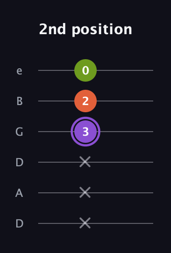 A♯ Diminished guitar tab — 2nd position (x x x 3 2 0) in Drop D Tuning (DADGBE)