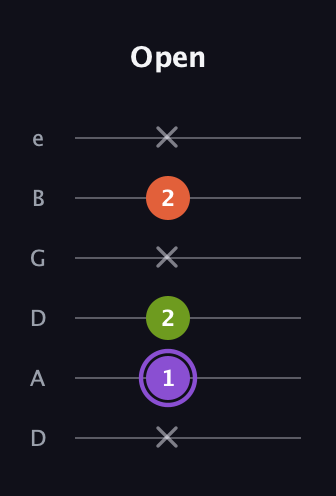 A♯ Diminished guitar tab — Open (x 1 2 x 2 x) in Drop D Tuning (DADGBE)