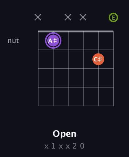 A♯ Diminished guitar chord — Open (x 1 x x 2 0) fretboard diagram in Drop D Tuning (DADGBE)