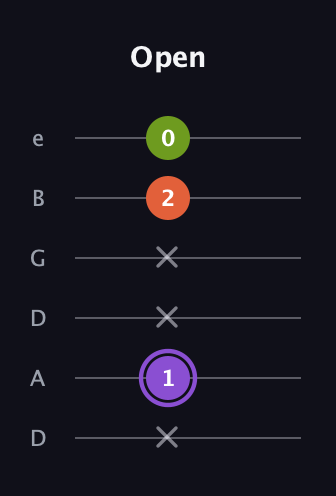 A♯ Diminished guitar tab — Open (x 1 x x 2 0) in Drop D Tuning (DADGBE)