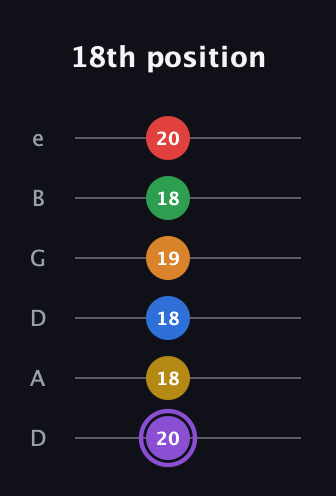 A♯ Dominant 11th Sharp 13th guitar tab — 18th position (20 18 18 19 18 20) in Drop D Tuning (DADGBE)
