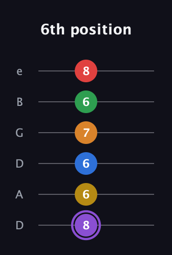 A♯ Dominant 11th Sharp 13th guitar tab — 6th position (8 6 6 7 6 8) in Drop D Tuning (DADGBE)